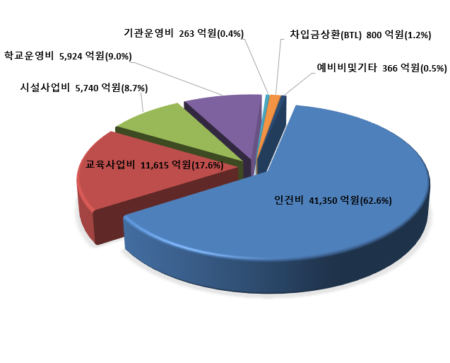 세출(6조 6058억원) 인건비, 교육사업비, 시설사업비, 학교운영비, 기관운영비, 차입금상환(BTL), 예비비 및 기타로 나타낸 세출(2026년) 그래프. 자세한 내용은 위 표를 참조