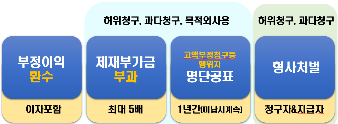 공공재정환수 제도 주요 수단 4가지: 첫째 부정이익 환수(이자 포함), 둘째 제재부가금 부과(최대 5배), 셋째 고액 부정청구 행위자 명단공표(1년간, 미납 시 계속), 넷째 형사처벌(청구자 및 지급자). 허위청구, 과다청구, 목적외사용에 적용됨.