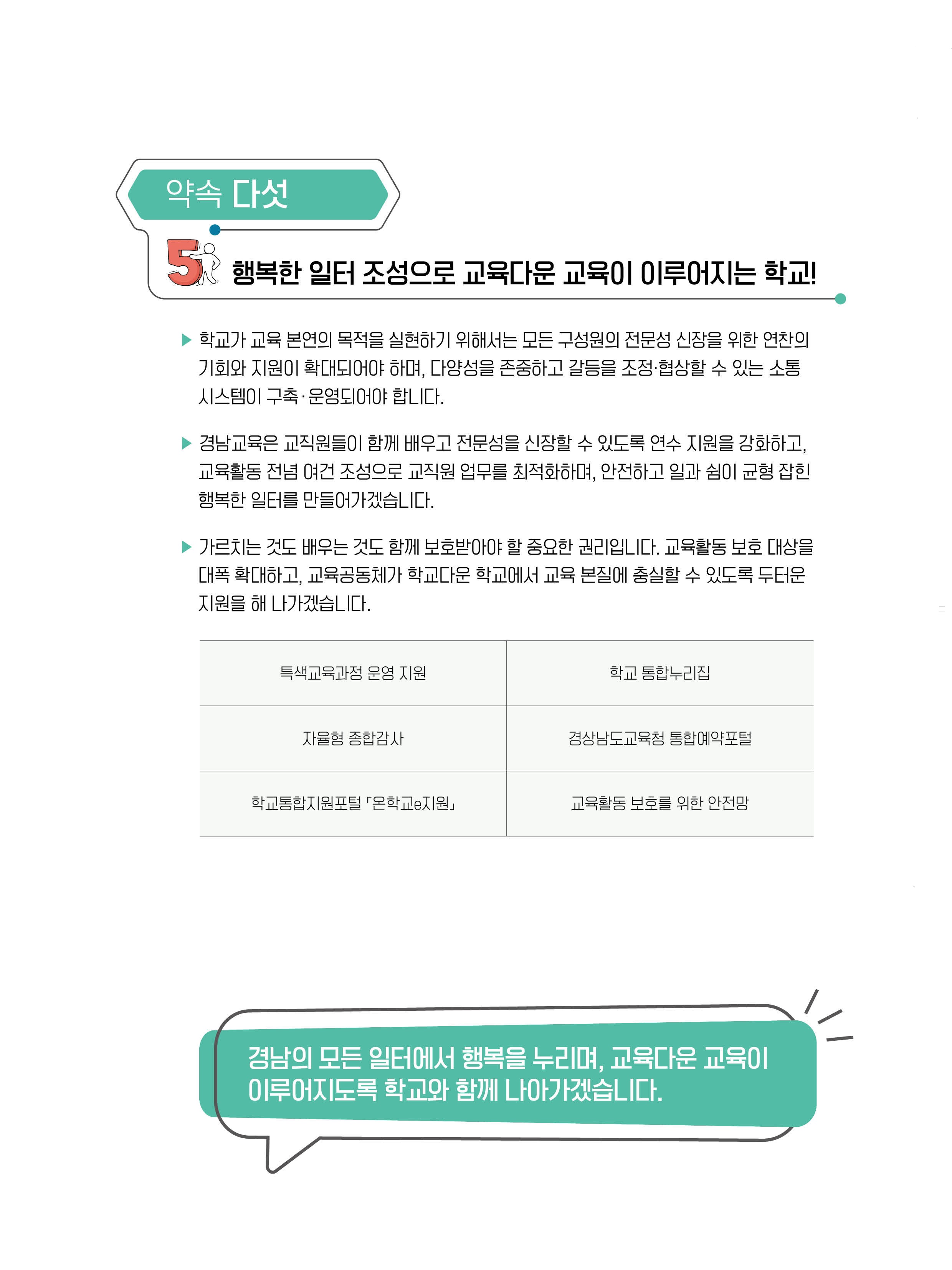 약속 다섯: 행복한 일터 조성으로 교육다운 교육이 이루어지는 학교! 학교가 교육 본연의 목적을 실현하기 위해서는 모든 구성원의 전문성 신장을 위한 연찬의 기회와 지원이 확대되어야 하며, 다양성을 존중하고 갈등을 조정·협상할 수 있는 소통 시스템이 구축·운영되어야 합니다. 경남교육은 교직원들이 함께 배우고 전문성을 신장할 수 있도록 연수 지원을 강화하고, 교육활동 전념 여건 조성으로 교직원 업무를 최적화하며, 안전하고 일과 삶이 균형 잡힌 행복한 일터를 만들어가겠습니다. 가르치는 것도 배우는 것도 함께 보호받아야 할 중요한 권리입니다. 교육활동 보호 대상을 대폭 확대하고, 교육공동체가 학교다운 학교에서 교육 본연에 충실할 수 있도록 두터운 지원을 해 나가겠습니다. 표 내용: 특색교육과정 운영 지원 - 학교 통합누리집, 자율형 종합감사 - 경상남도교육청 통합예약포털, 학교통합지원포털 '온학교지원' - 교육활동 보호를 위한 안전망. 경남의 모든 일터에서 행복을 누리며, 교육다운 교육이 이루어지도록 학교와 함께 나아가겠습니다.