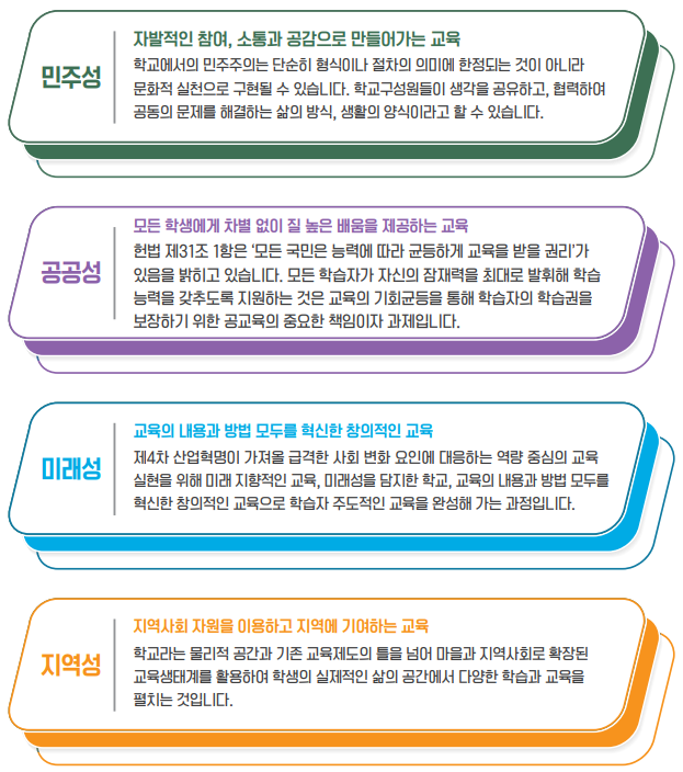 
                        민주성(자발적인 참여, 소통과 공감으로 만들어가는 교육): 학교에서의 민주주의는 단순히 형식이나 절차의 의미에 한정되는 것이 아니라 문화적 실천으로 구현될 수 있습니다. 학교구성원들의 생각을 공유하고, 협력하여 공동의 문제를 해결하는 삶의 방식, 생활의 양식이라고 할 수 있습니다.
                        공공성(모든 학생에게 차별없이 질 높은 배움을 제공하는 교육): 헌법 제31조 1항은 '모든 국민은 능력에 따라 균등하게 교육을 받을 권리'가 있음을 밝히고 있습니다. 모든 학습자가 자신의 잠재력을 최대로 발휘해 학습능력을 갖추도록 지원하는 것은 교육의 기회균등을 통해 학습자의 학습권을 보장하기 위한 공교육의 중요한 책임이자 과제입니다.
                        미래성(교육의 내용과 방법 모두를 혁신한 창의적인 교육): 제4차 산업혁명이 가져올 급격한 사회 변화 요인에 대응하는 역량 중심의 교육실현을 위해 미래지향적인 교육, 미래성을 담지한 학교, 교육의 내용과 방법 모두를 혁신한 창의적인 교육으로 학습자 주도적인 교육을 완성해 가는 과정입니다.
                        지역성(지역사회 자원을 이용하고 지역에 기여하는 교육): 학교라는 물리적 공간과 기존 교육제도의 틀을 넘어 마을과 지역사회로 확장된 교육생태계를 활용하여 학생의 실제적인 삶의 공간에서 다양한 학습과 교육을 펼치는 것입니다.