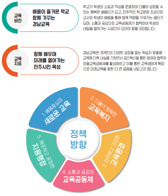 교육비전(배움이 즐거운 학교, 함께 가꾸는 경남교육) : 학교가 학생의 소질과 적성을 존중하여 더불어 성장할 수 있는 행복한 배움터가 되고, 민주적인 학교문화 조성으로 교사와 학생이 배움을 통해 함께 역량을 키워가는 꿈터가 되며, 소통과 공감으로 교육공동체가 협력하여 학생의 내일을 열어가는 시공간이 되어야 함을 의미합니다.
                        학교 교육지표(함께 배우며 미래를 열어가는 민주시민 육성) : 경남교육은 개개인의 다양한 성장을 돕는 학습자 맞춤형 교육에 더울 내실을 기하면서 공간혁신을 통한 참여와 협력의 마을교육공동체를 활성화하고 이를 통한 교육생태계 확장으로 미래교육을 향한 더 큰 걸음을 내딛고자 합니다.
                        경남교육의 정책방향:함께 배우며 미래를 열어가는 민주시민 육성. 첫 번째, 배움 중심의 새로운 교육. 두 번째, 더불어 행복한 교육복지. 세 번째, 안전하고 건강한 교육환경. 네 번째, 소통과 공감의 교육공동체. 다섯 번째, 깨끗하고 공정한 지원행정.