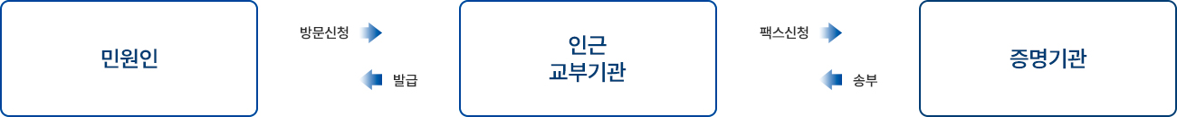 민원인이 방문신청을 하면 인근교부기관에서 팩스신청을 통해 증명기관에 전달하고 전달받은 자료를 검증 후 교부 기관에 송부하고 기관은 확인 후 민원인에게 발급