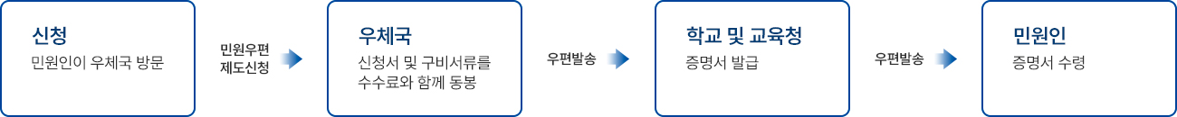 우체국을 통한 민원 신청 처리절차으로 민원인이 우체국을 방문하여 민원우편 제도를 통해 신청합니다. 그 다음 우체국에서는 민원인이 제출한 신청서와 구비서류를 수수료와 함께 동봉하여 학교 및 교육청으로 우편 발송합니다. 학교 및 교육청에서 증명서를 발급한 후, 이를 다시 민원인에게 우편으로 발송하면 최종적으로 민원인이 요청한 증명서를 수령하게 되는 과정