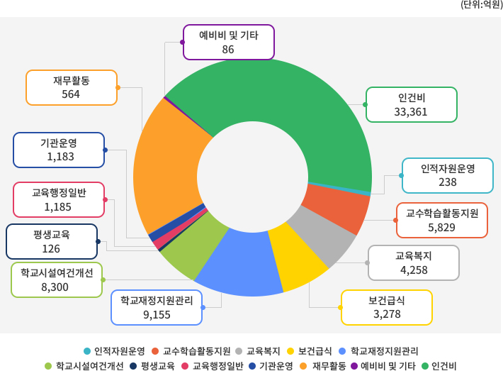 인적자원운용,교수학습활동지원,교육복지,보건/급식/,학교재정지원관리,학교시설여건개설,평생교육,교육행정일반,기관운영,재무활동,예비비및기타,인건비으로 나타낸 결산현황 그래프. 자세한 내용은 위 표를 참조