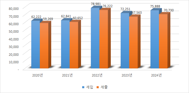 2020년~2024년 세입, 세출로 나타낸 결산현황 그래프. 자세한 내용은 위 표를 참조