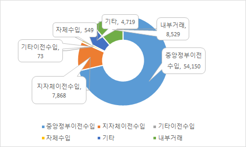 중앙정부이전수입,지자체이전수입,기타이전수입,자체수입,기타,내부거래로 나타낸 세입(2024) 그래프. 자세한 내용은 위 표를 참조