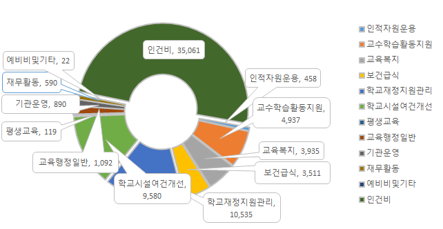 인적자원운용,교수학습활동지원,교육복지,보건/급식/,학교재정지원관리,학교시설여건개설,평생교육,교육행정일반,기관운영,재무활동,예비비및기타,인건비으로 나타낸 결산현황 그래프. 자세한 내용은 위 표를 참조