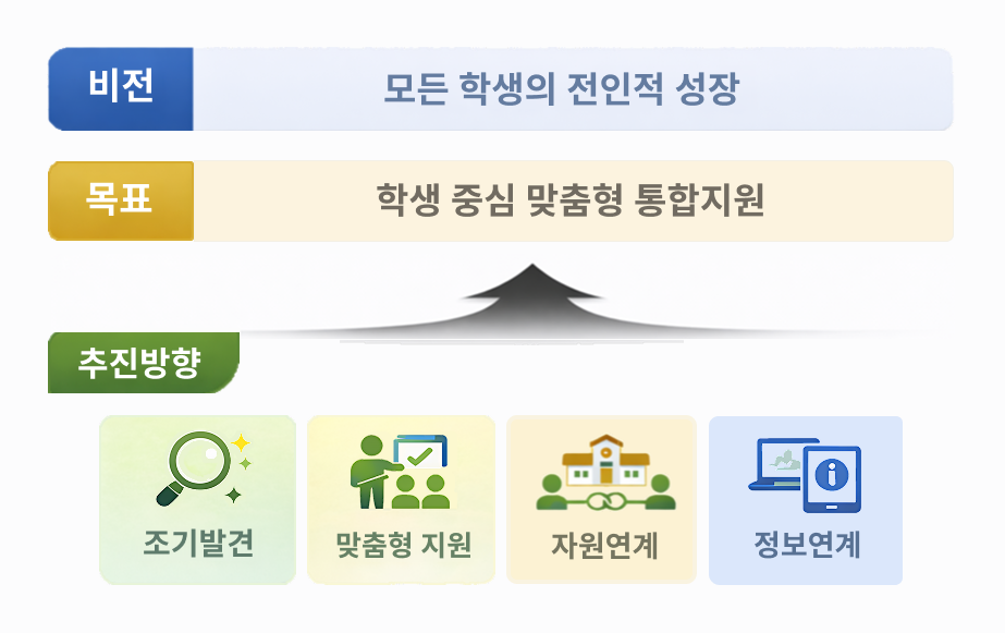 목표 및 추진 방향 이미지