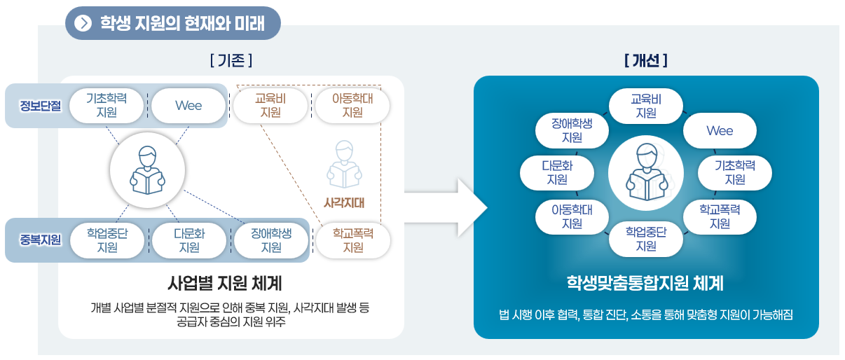 학생맞춤통합지원의 기본 방향