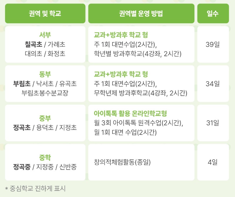 권역별 운영내용.jpg