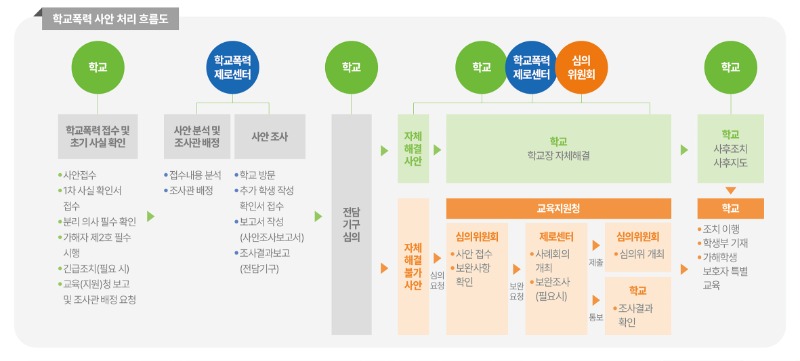 학교폭력 사안처리 흐름도.jpg