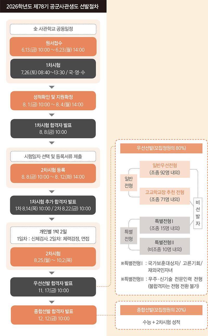 2026학년도 제78기 공군사관생도 선발절차