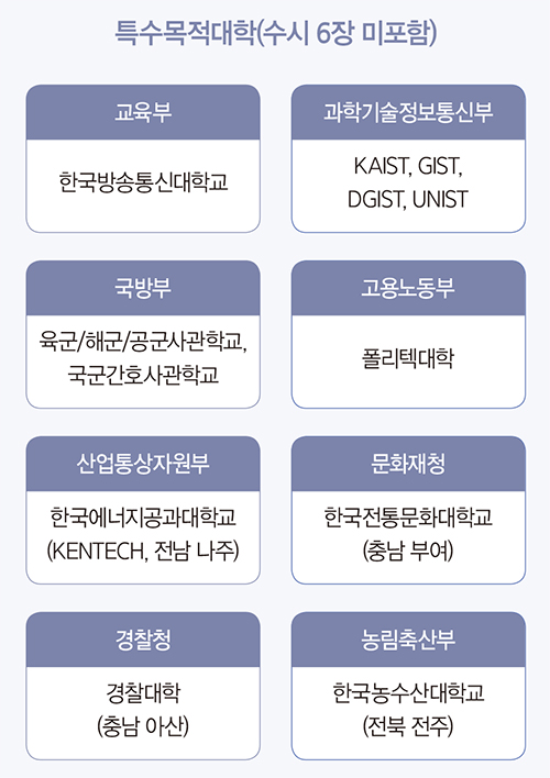 특수목적대학 수시6장 미포함