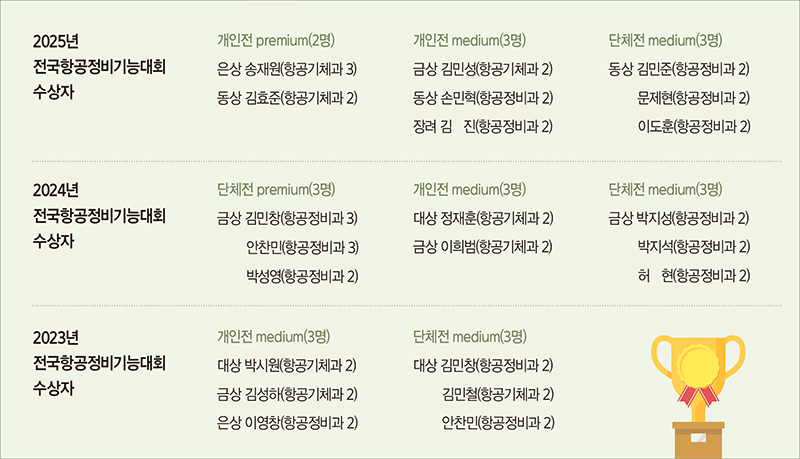 2025년 전국항공정비기능대회 수상자